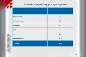 İşte Nilüfer Belediye seçim anketi