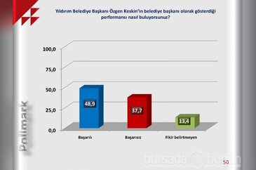 İşte Yıldırım Belediye seçim anketi