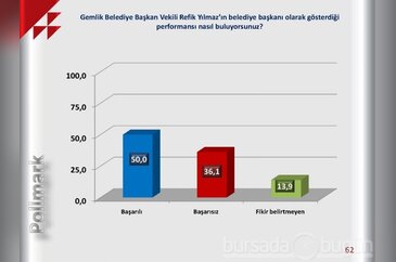 Bursa ilçe belediyeleri seçim anketi