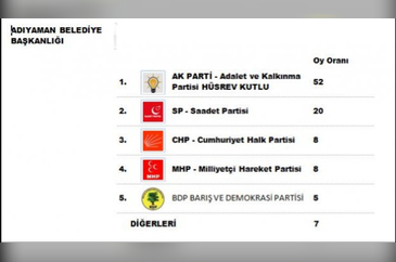 51 ilde yerel seçim anketi...
