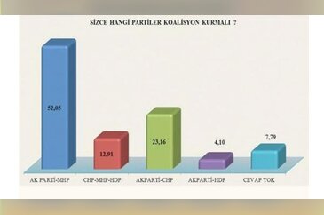 İşte parti parti seçmenin koalisyon tercihi
