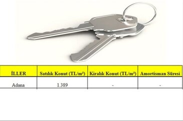 Ev almak için en karlı şehirler	