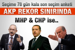 ANKETLERDE AK PARTİ REKORA GİDİYOR