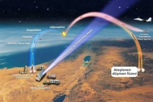 İSRAİL'DEN F&Uuml;ZE SALDIRILARINA KARŞI DEMİR KUBBE