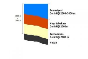 Rumlar tuz tabakasına ulaştı