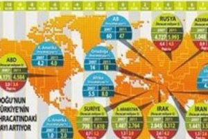 Yeni saat dilimi ihracatı g&ouml;steriyor!