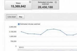 YouTube artık izlenme s&uuml;resine bakıyor