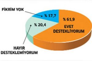 İşte dershane anketi