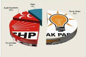 Bursa'da se&ccedil;imin galibi kim olacak?