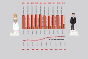 Boşanma oranı son 10 yılda arttı