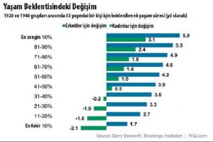 Zenginler &ccedil;ok yaşıyor