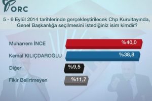 Se&ccedil;men "İnce" dedi