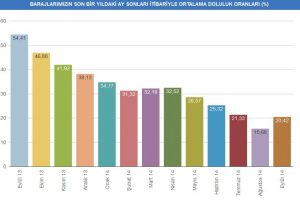 Yağışlar baraj doluluk oranlarını nasıl etkiledi?