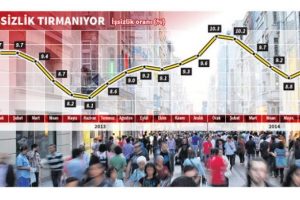 Az b&uuml;y&uuml;me &ccedil;ok işsizlik
