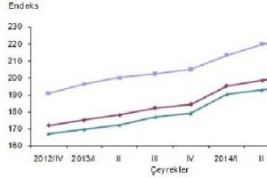 İnşaat maliyetleri bir yılda y&uuml;zde 10.6 arttı