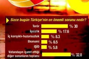 İşte Başbakan'ın masasındaki son anket