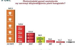 Bug&uuml;n se&ccedil;im olsa hangi parti ne kadar oy alır ?