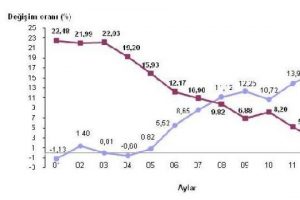 Yurt dışı &uuml;retici fiyatları 2014 yılında y&uuml;zde 2.63 y&uuml;kseldi
