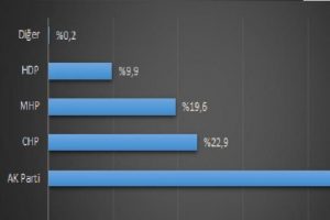Sosyal medyada se&ccedil;im anketi sonu&ccedil;ları