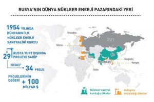 "N&uuml;kleer enerji" Rusya'dan sorulur