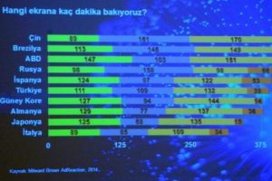 G&uuml;nde 391 dakika ekrana bakarak ge&ccedil;iyor