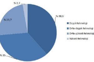İmalat sanayide y&uuml;ksek teknoloji &uuml;r&uuml;nlerinin payı d&uuml;ş&uuml;yor