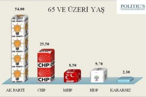 İşte son se&ccedil;im anketi!