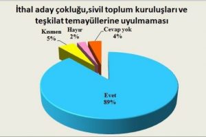 "Ak Parti se&ccedil;imde listelerini yenilemeli"