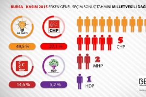 Bursa'da se&ccedil;im anketleri ne durumda