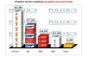 Ak Parti'yi iktidara taşıyacak iki se&ccedil;enek