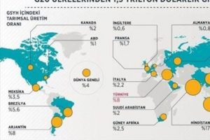G20 &uuml;lkelerinden 1,5 trilyon dolarlık gıda &uuml;retimi