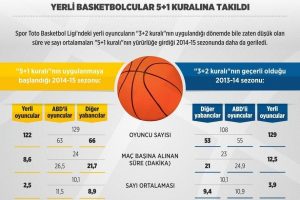 Yerli basketbolcular 5+1 kuralına takıldı