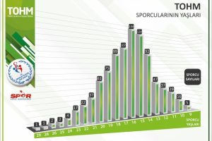 TOHM geleceğim sporcularını yetiştiriyor