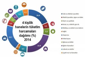En fazla t&uuml;ketimi 4 kişilik aileler yapıyor