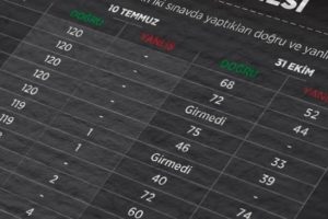 Darbecilerin eşleri de KPSS soruşturmasında ş&uuml;pheli