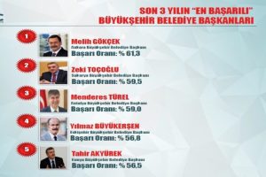 Son 3 yılın en başarılı belediye başkanları