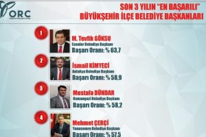 Bursa Osmangazi Belediye Başkanı en başarılı 3 belediye başkanından biri oldu