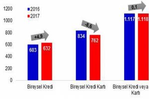 Yasal takibe girenlerin sayısı azaldı