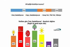 T&uuml;rk halkı AB &uuml;yeliğine nasıl bakıyor?