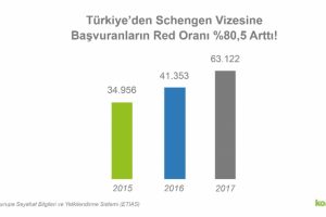 T&uuml;rkiye'den başvuruların y&uuml;zde 80'i reddediliyor