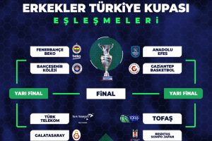 TOFAŞ'ın Türkiye Kupası çeyrek finalindeki rakibi Beşiktaş