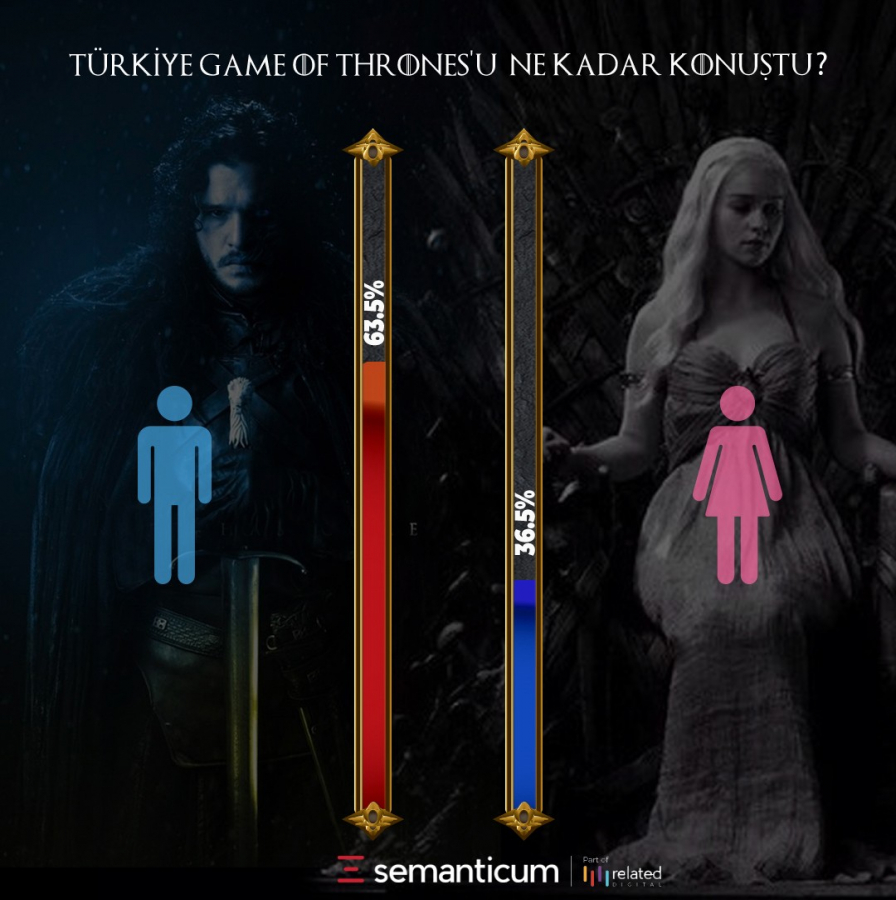 Sosyal medyada  en &ccedil;ok 'Game of Thrones' konuşuldu