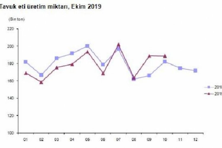 Tavuk yumurtası &uuml;retimi y&uuml;kseldi