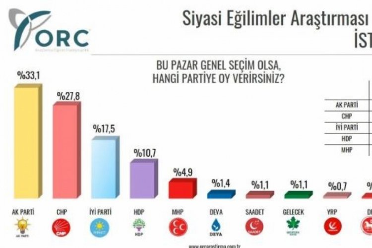Anketlerde dikkat &ccedil;eken detay! İkiye katladı