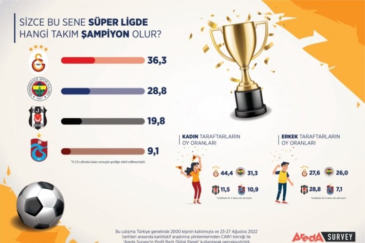 S&uuml;per Lig'de şampiyonluk araştırması ger&ccedil;ekleştirildi