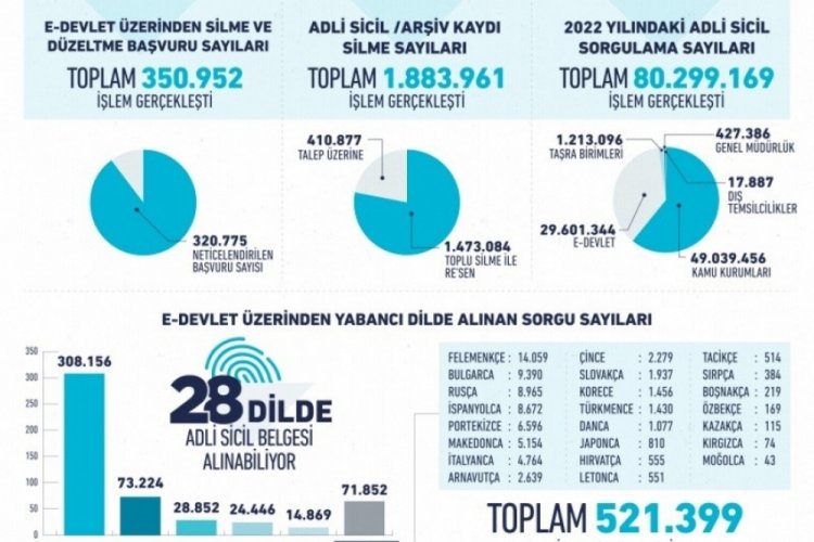 E-devlet başvurusuyla 320 bin 775 adli sicil kaydı silindi