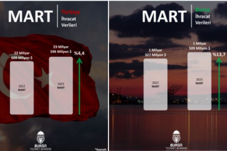 Bursa'nın ihracatı y&uuml;zde 13,7 arttı!