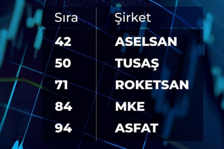 5 T&uuml;rk şirketi, d&uuml;nyanın en b&uuml;y&uuml;k 100 savunma şirketi arasına girdi