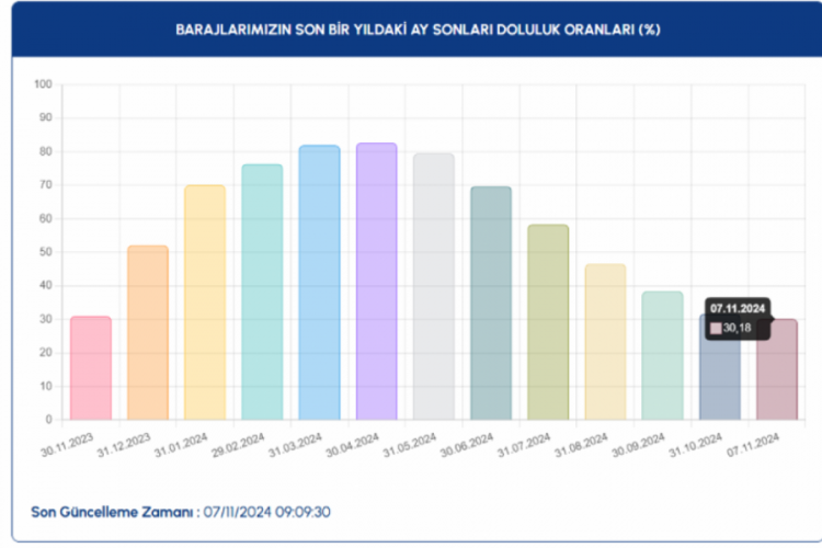 İstanbul'da barajlarda kritik seviye