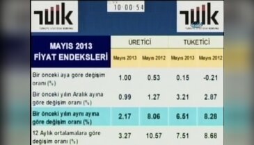 Mayıs ayı enflasyon rakamları açıklandı